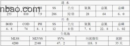 一些廢水處理常見(jiàn)問(wèn)題匯總