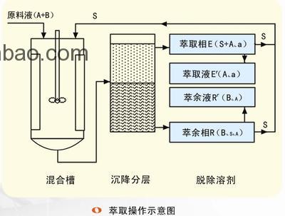 溶劑萃取分離技術(shù)