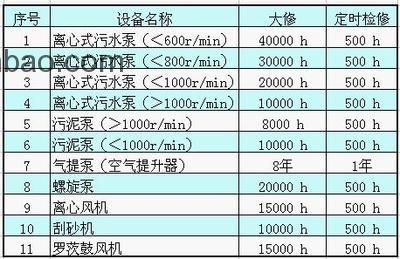 污水處理系統(tǒng)設(shè)備的維護(hù)周期一般多少？